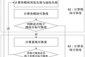 基于競爭失效模式的無人駕駛域控制器可靠度優(yōu)化方法