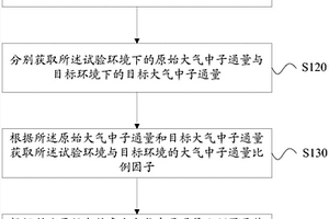 大氣中子誘發(fā)的電子器件失效率預計方法和系統(tǒng)