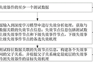 失效分析方法、裝置、設(shè)備和存儲介質(zhì)