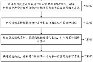 考慮失效相關(guān)性的機械結(jié)構(gòu)疲勞可靠性評估方法