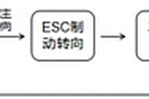 轉向系統(tǒng)失效備份的方法及系統(tǒng)