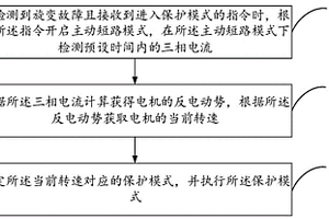 車輛旋變失效保護(hù)方法、裝置及計(jì)算機(jī)可讀存儲(chǔ)介質(zhì)