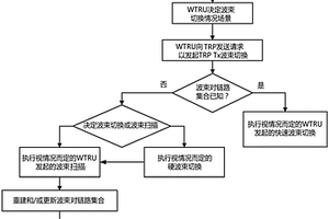 波束失效恢復