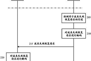 用于波束失效恢復的方法和裝置