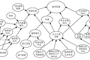 基于貝葉斯網(wǎng)絡(luò)的物流無人機(jī)失效風(fēng)險(xiǎn)評估方法