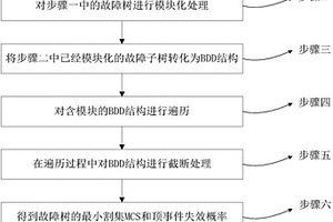 模塊化獲取核電站故障樹頂事項失效概率的方法