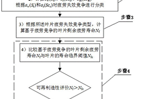 基于疲勞失效競爭的離心壓縮機(jī)葉片可再制造性評價方法