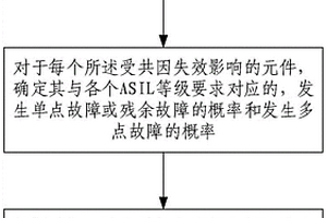 用于車輛功能安全的共因失效風險度量方法