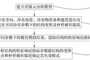 沖擊荷載下單層柱面網(wǎng)殼的數(shù)值模擬與失效模式判別方法