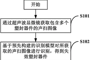 塑封器件的失效識別方法及裝置