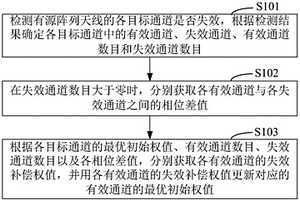 有源陣列天線失效補償?shù)姆椒把b置