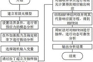 計算失諧葉盤振動失效可靠性的智能雙重響應面法