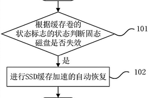 SSD緩存中固態(tài)磁盤失效的處理方法及系統(tǒng)