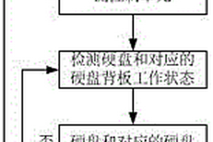 防止硬盤背板零件失效導致整機柜掉電的方法