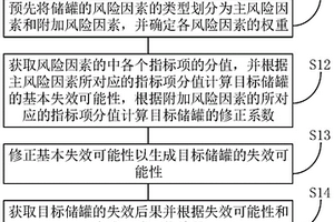 存儲器、儲罐失效風險評估方法、裝置和設(shè)備