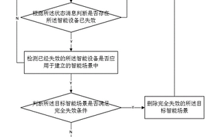 基于失效智能場景的處理方法、設備及存儲介質