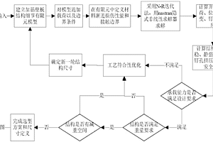 基于有限元分析的復(fù)合材料機(jī)身加筋壁板結(jié)構(gòu)后屈曲分析方法