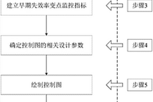 基于監(jiān)控威布爾形狀參數(shù)的早期失效率變點識別方法