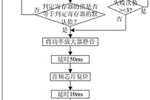 音頻芯片失效的自恢復(fù)方法