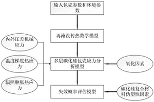 反應(yīng)堆事故工況下碳化硅復(fù)合包殼失效評估模型