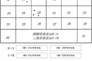 高效的存儲器失效分析方法