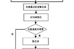 針對多失效模式關(guān)聯(lián)系統(tǒng)的安全性概率風險評價方法