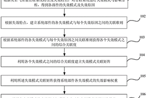 關(guān)聯(lián)失效影響下的頁巖氣壓裂管柱風險排序方法及裝置