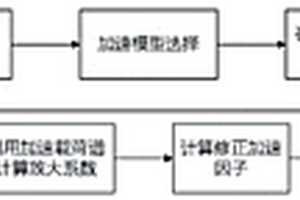 多失效模式下電子產(chǎn)品可靠性指標加速驗證方法