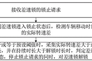 差速鎖的失效控制方法、裝置及車輛