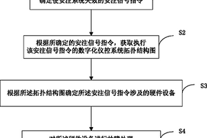 核電站DCS安注系統(tǒng)信號失效的故障處理方法及系統(tǒng)