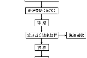 含鉑族金屬炭載體失效催化劑的取樣和制樣方法