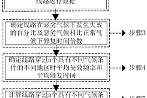 基于環(huán)境相依失效的輸電線路聯(lián)合故障概率計算方法