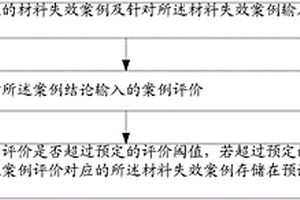 材料失效案例共享方法