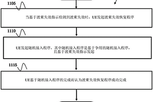 通過隨機接入程序恢復波束失效的方法和設(shè)備