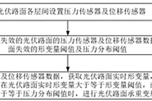 光伏路面承重變形失效風(fēng)險(xiǎn)評估方法