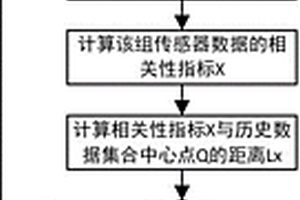 風(fēng)力發(fā)電機(jī)振動(dòng)傳感器失效自評(píng)估方法和系統(tǒng)