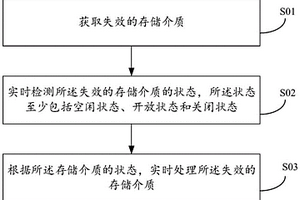 存儲介質(zhì)失效的處理方法、裝置和固態(tài)硬盤