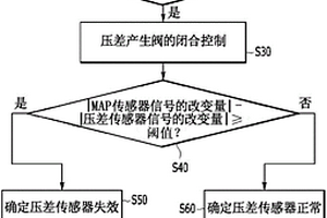 用于診斷傳感器的失效的裝置和方法