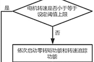 起重設(shè)備起升機(jī)構(gòu)制動(dòng)器失效的保護(hù)控制方法