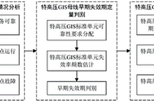 基于早期失效期判別的特高壓GIS母線使用壽命評估方法