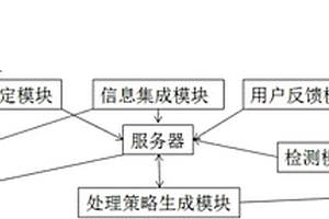 通訊裝置失效預警系統(tǒng)