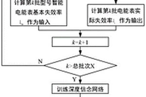 基于深度信念網(wǎng)絡(luò)的智能電能表失效率在線預(yù)計(jì)方法