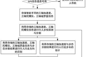 GPS失效情況下的智能手環(huán)導(dǎo)航方法