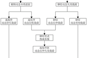 鉚釘連接區(qū)動(dòng)態(tài)失效載荷的分析方法