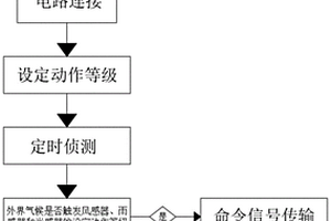 遮陽天棚的防失效方法