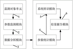 服務(wù)器故障在線診斷、健康分析及失效預(yù)報系統(tǒng)及方法