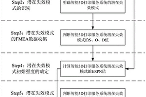 智能3D打印服務(wù)系統(tǒng)失效模式與影響分析方法及系統(tǒng)