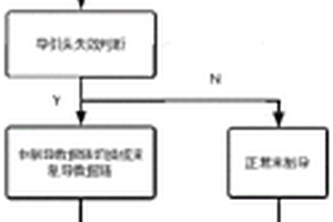 針對導(dǎo)引頭失效模式下的數(shù)據(jù)鏈末制導(dǎo)方法