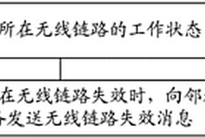 鏈路失效的處理方法、設(shè)備和系統(tǒng)