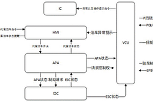 純電動(dòng)汽車代客泊車功能失效保護(hù)方法和系統(tǒng)